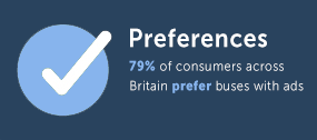 79% of consumers prefer buses - Outdoor Advertising Statistics - Transport Media