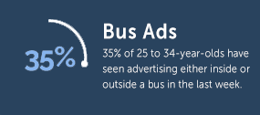 35% of 25 to 34 year olds have seen advertising - Outdoor Advertising Statistics - Transport Media