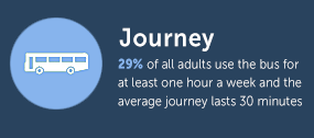 29% of all adults use the bus for one hour a week - Outdoor Advertising Statistics - Transport Media
