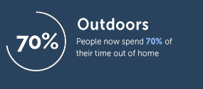 People Spend 70% of their time outdoors - Outdoor Advertising Statistics - Transport Media